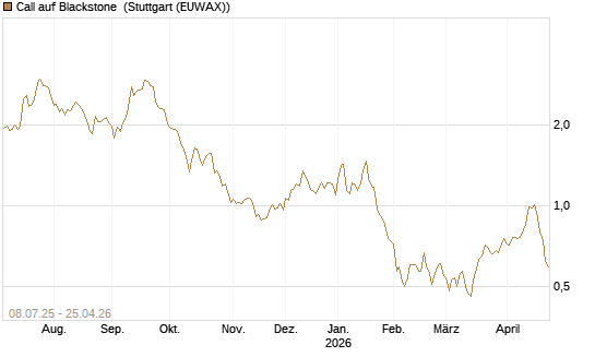 Call auf Blackstone [Morgan Stanley & Co. Int. plc] Chart