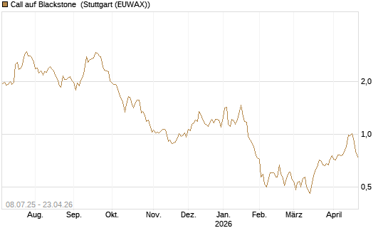 Call auf Blackstone [Morgan Stanley & Co. Int. plc] Chart