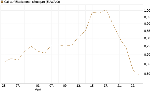 Call auf Blackstone [Morgan Stanley & Co. Int. plc] Chart