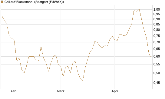 Call auf Blackstone [Morgan Stanley & Co. Int. plc] Chart