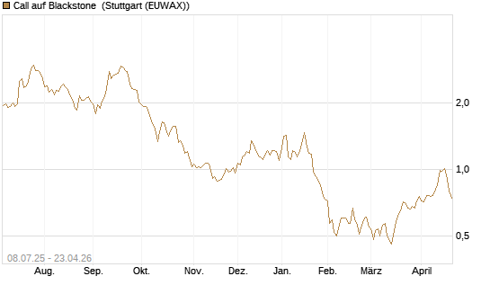 Call auf Blackstone [Morgan Stanley & Co. Int. plc] Chart