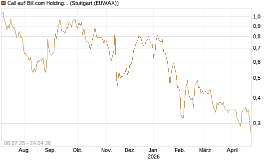 Call auf Bill.com Holdings [Morgan Stanley & Co. Int. plc] Chart