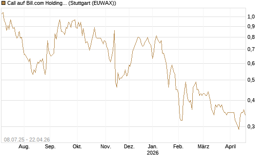 Call auf Bill.com Holdings [Morgan Stanley & Co. Int. plc] Chart