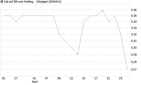 Call auf Bill.com Holdings [Morgan Stanley & Co. Int. plc] Chart
