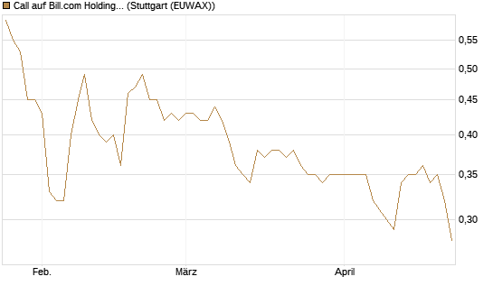 Call auf Bill.com Holdings [Morgan Stanley & Co. Int. plc] Chart