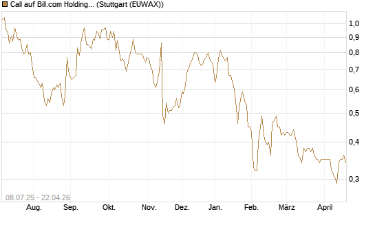 Call auf Bill.com Holdings [Morgan Stanley & Co. Int. plc] Chart