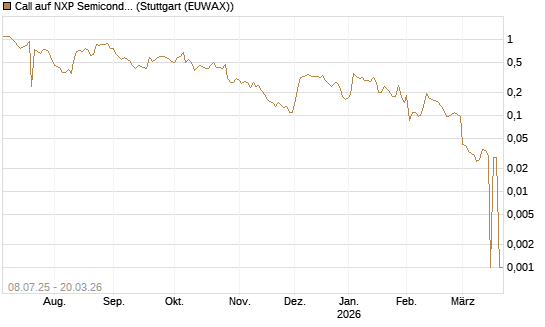 Call auf NXP Semiconductors N.V. [Morgan Stanley & Co. Int. plc] Chart