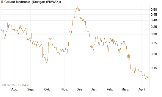 Call auf Medtronic [Morgan Stanley & Co. Int. plc] Chart