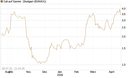 Call auf Garmin [Morgan Stanley & Co. Int. plc] Chart
