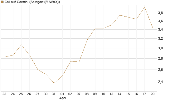 Call auf Garmin [Morgan Stanley & Co. Int. plc] Chart