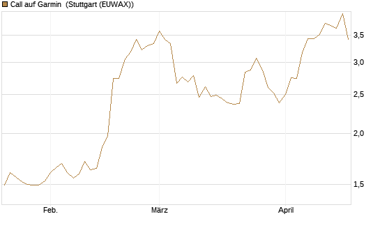 Call auf Garmin [Morgan Stanley & Co. Int. plc] Chart