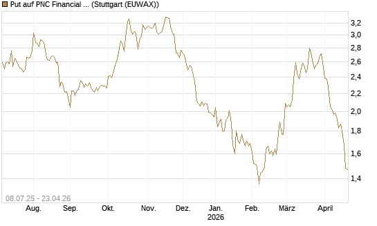 Put auf PNC Financial Services Group [Morgan Stanley & Co. Int. plc] Chart