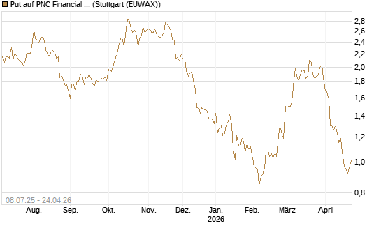 Put auf PNC Financial Services Group [Morgan Stanley & Co. Int. plc] Chart