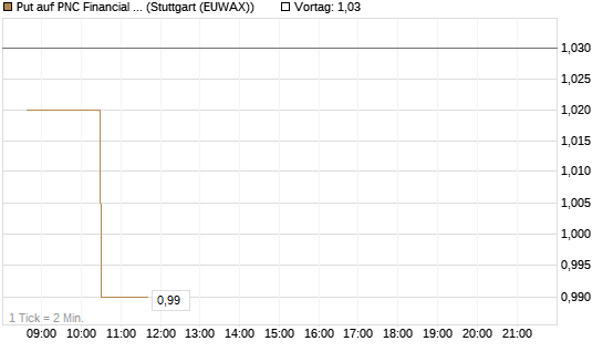 Put auf PNC Financial Services Group [Morgan Stanley & Co. Int. plc] Chart