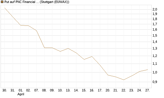 Put auf PNC Financial Services Group [Morgan Stanley & Co. Int. plc] Chart