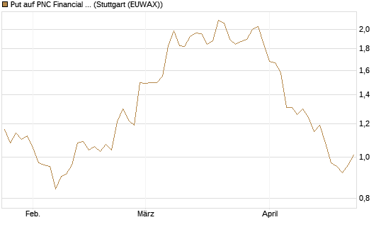 Put auf PNC Financial Services Group [Morgan Stanley & Co. Int. plc] Chart