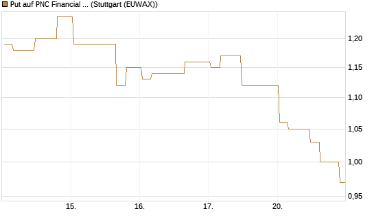 Put auf PNC Financial Services Group [Morgan Stanley & Co. Int. plc] Chart