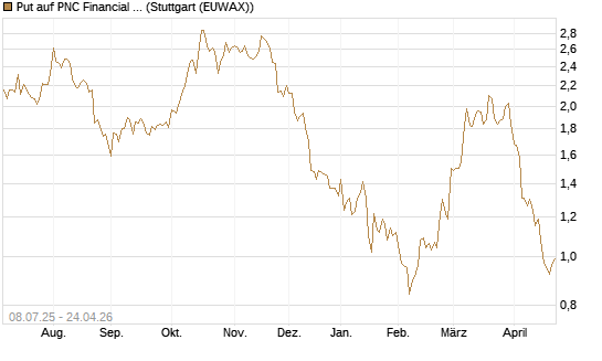 Put auf PNC Financial Services Group [Morgan Stanley & Co. Int. plc] Chart