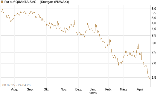 Put auf QUANTA SVCS      Chart