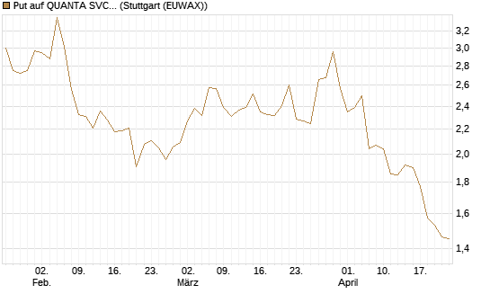 Put auf QUANTA SVCS      Chart