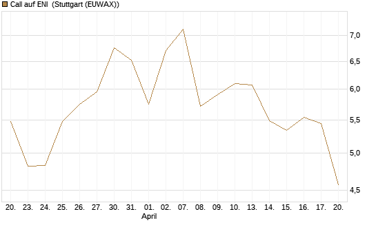 Call auf ENI [Morgan Stanley & Co. Int. plc] Chart