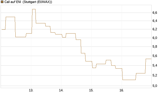 Call auf ENI [Morgan Stanley & Co. Int. plc] Chart