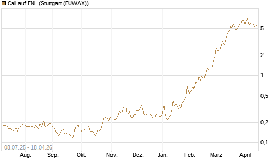 Call auf ENI [Morgan Stanley & Co. Int. plc] Chart