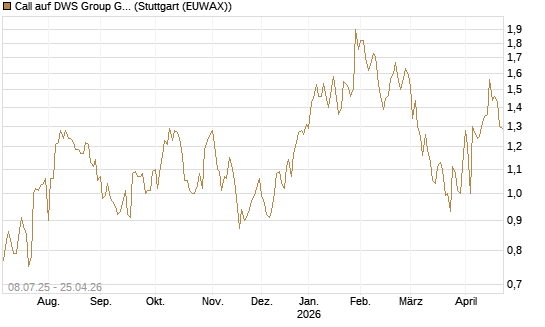 Call auf DWS Group GmbH [Morgan Stanley & Co. Int. plc] Chart
