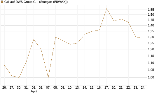 Call auf DWS Group GmbH [Morgan Stanley & Co. Int. plc] Chart