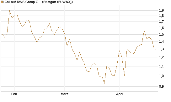 Call auf DWS Group GmbH [Morgan Stanley & Co. Int. plc] Chart