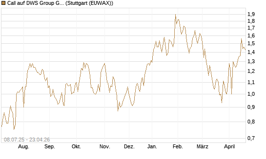 Call auf DWS Group GmbH [Morgan Stanley & Co. Int. plc] Chart