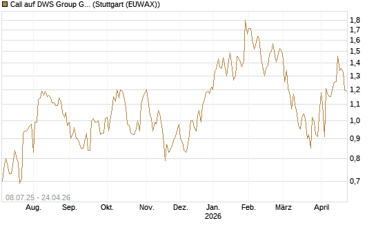 Call auf DWS Group GmbH [Morgan Stanley & Co. Int. plc] Chart