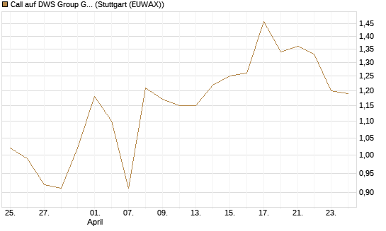 Call auf DWS Group GmbH [Morgan Stanley & Co. Int. plc] Chart