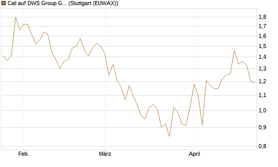 Call auf DWS Group GmbH [Morgan Stanley & Co. Int. plc] Chart