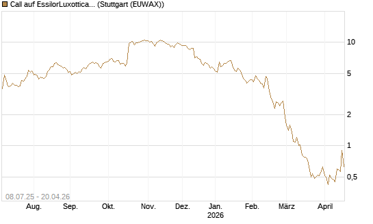 Call auf EssilorLuxottica [Morgan Stanley & Co. Int. plc] Chart