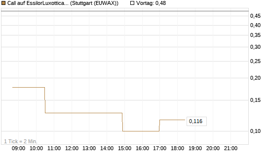 Call auf EssilorLuxottica [Morgan Stanley & Co. Int. plc] Chart