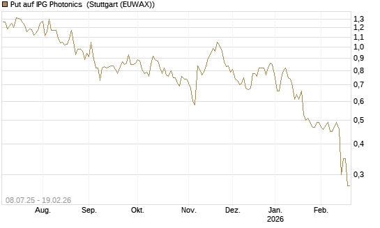 Put auf IPG Photonics [Morgan Stanley & Co. Int. plc] Chart