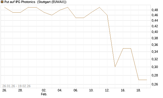 Put auf IPG Photonics [Morgan Stanley & Co. Int. plc] Chart