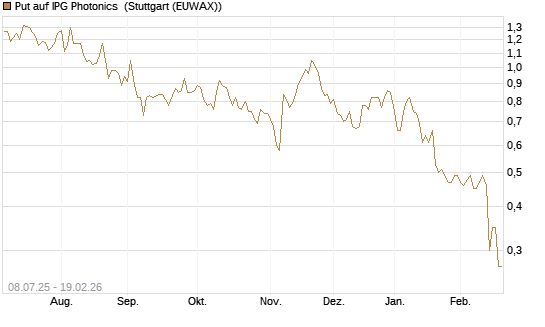 Put auf IPG Photonics [Morgan Stanley & Co. Int. plc] Chart