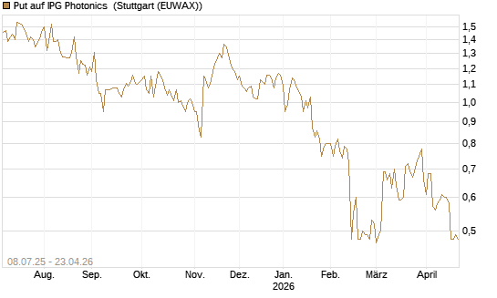 Put auf IPG Photonics [Morgan Stanley & Co. Int. plc] Chart