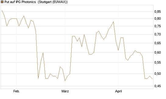 Put auf IPG Photonics [Morgan Stanley & Co. Int. plc] Chart