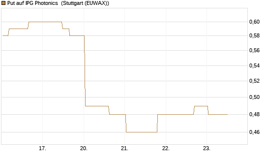 Put auf IPG Photonics [Morgan Stanley & Co. Int. plc] Chart