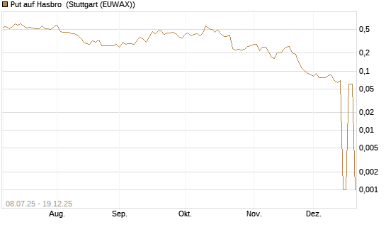 Put auf Hasbro [Morgan Stanley & Co. Int. plc] Chart