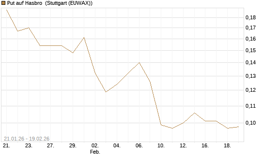 Put auf Hasbro [Morgan Stanley & Co. Int. plc] Chart
