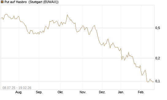 Put auf Hasbro [Morgan Stanley & Co. Int. plc] Chart