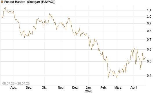 Put auf Hasbro [Morgan Stanley & Co. Int. plc] Chart