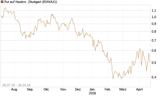 Put auf Hasbro [Morgan Stanley & Co. Int. plc] Chart