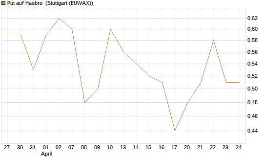 Put auf Hasbro [Morgan Stanley & Co. Int. plc] Chart