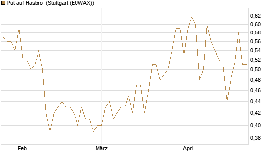 Put auf Hasbro [Morgan Stanley & Co. Int. plc] Chart