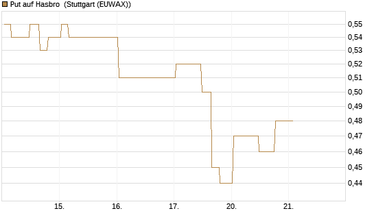 Put auf Hasbro [Morgan Stanley & Co. Int. plc] Chart